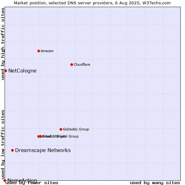 Market position of Dreamscape Networks vs. NetCologne vs. NameAction