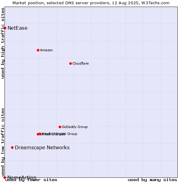 Market position of Dreamscape Networks vs. NetEase vs. NameAction