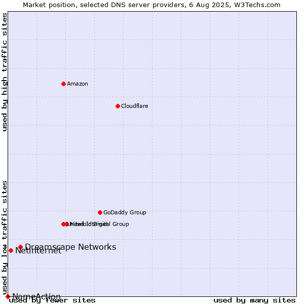 Market position of Dreamscape Networks vs. Netinternet vs. NameAction