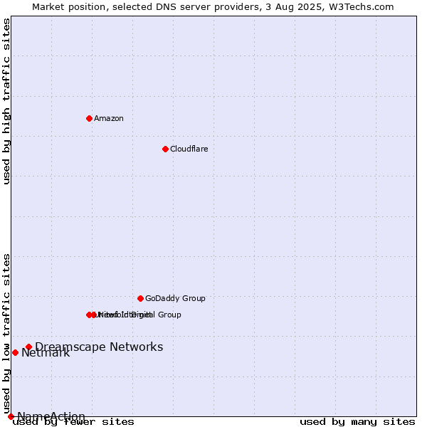 Market position of Dreamscape Networks vs. Netmark vs. NameAction