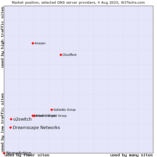 Market position of o2switch vs. Dreamscape Networks vs. NameAction