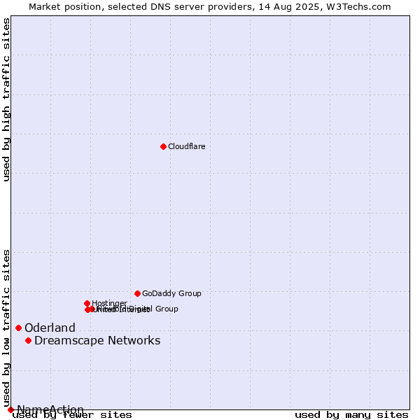 Market position of Dreamscape Networks vs. Oderland vs. NameAction