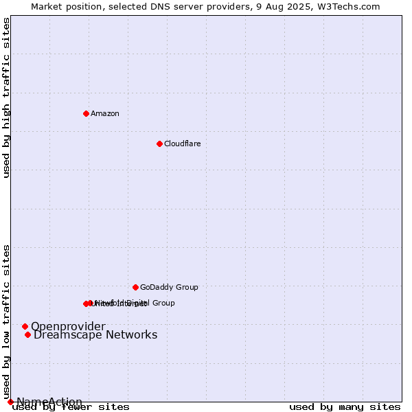 Market position of Dreamscape Networks vs. Openprovider vs. NameAction