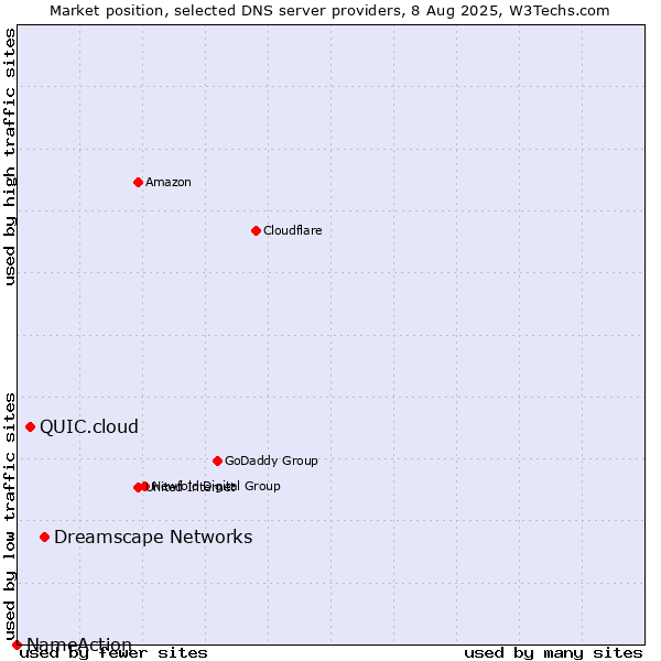 Market position of Dreamscape Networks vs. QUIC.cloud vs. NameAction