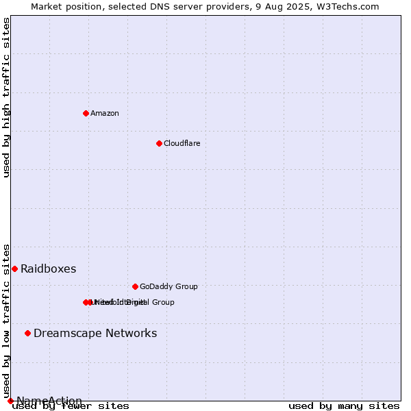 Market position of Dreamscape Networks vs. Raidboxes vs. NameAction