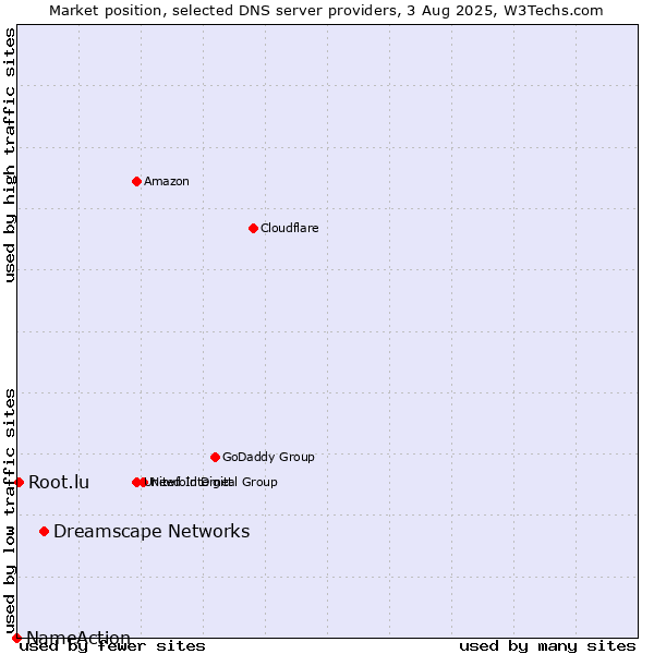 Market position of Dreamscape Networks vs. Root.lu vs. NameAction
