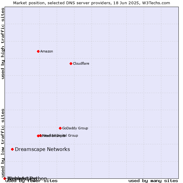 Market position of Dreamscape Networks vs. Webhost Python vs. NameAction