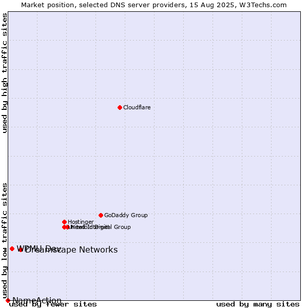 Market position of Dreamscape Networks vs. WPMU Dev vs. NameAction