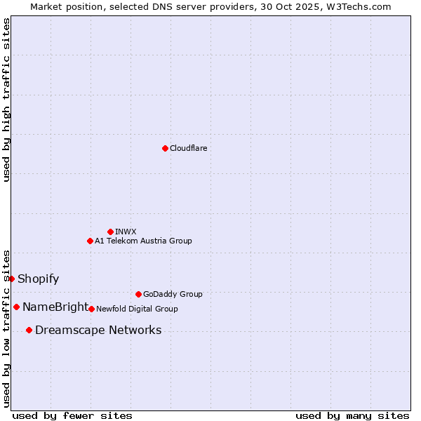 Market position of Dreamscape Networks vs. NameBright vs. Shopify