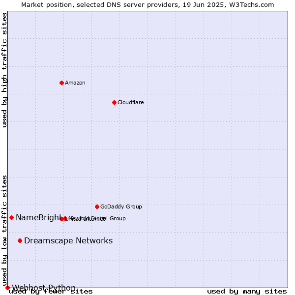 Market position of Dreamscape Networks vs. NameBright vs. Webhost Python