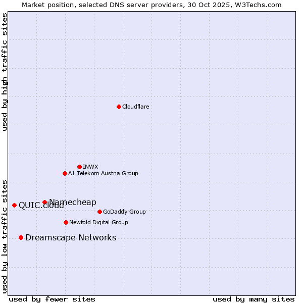 Market position of Namecheap vs. Dreamscape Networks vs. QUIC.cloud