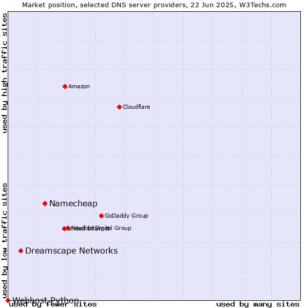 Market position of Namecheap vs. Dreamscape Networks vs. Webhost Python