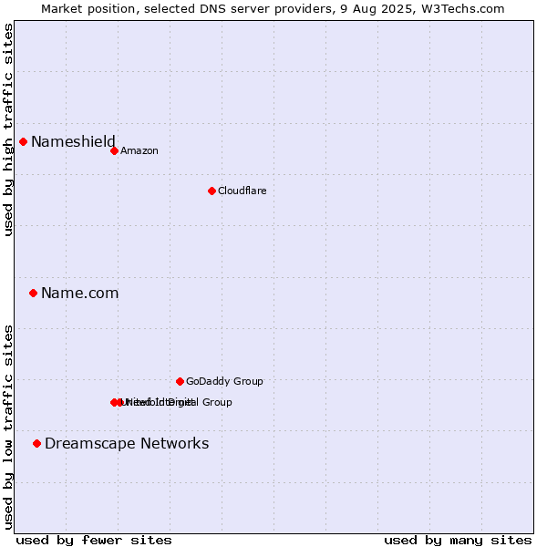Market position of Dreamscape Networks vs. Name.com vs. Nameshield