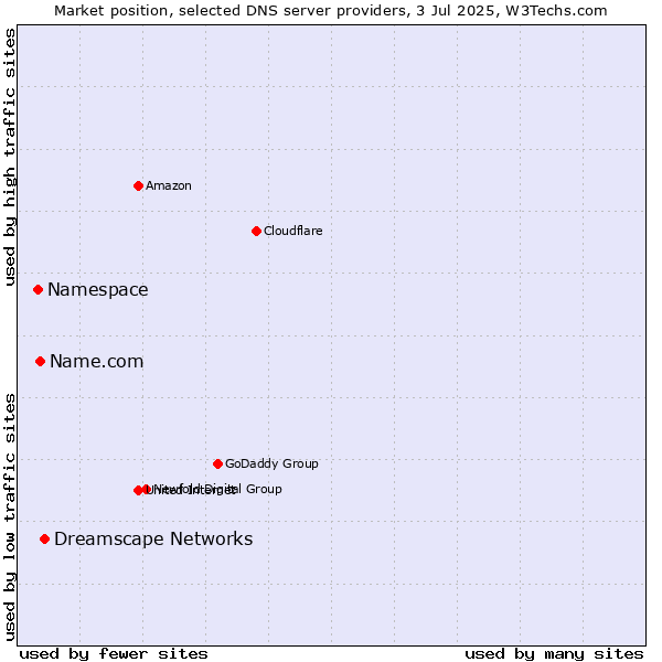 Market position of Dreamscape Networks vs. Name.com vs. Namespace