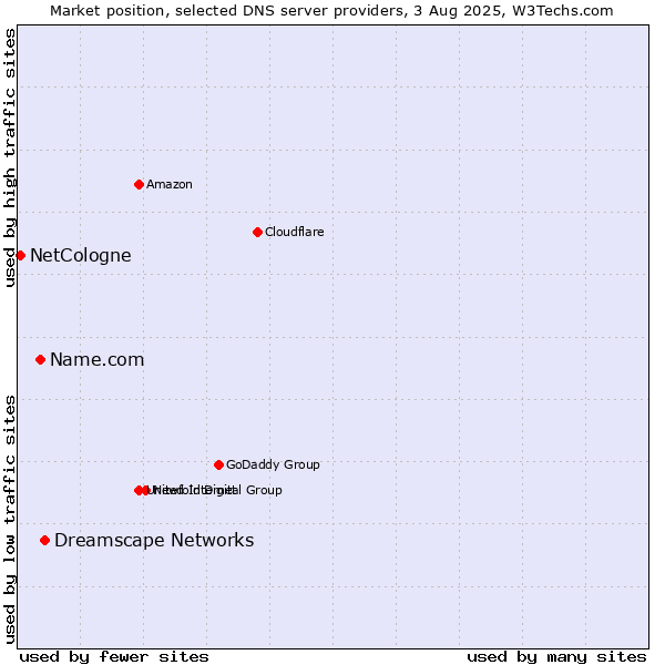 Market position of Dreamscape Networks vs. Name.com vs. NetCologne