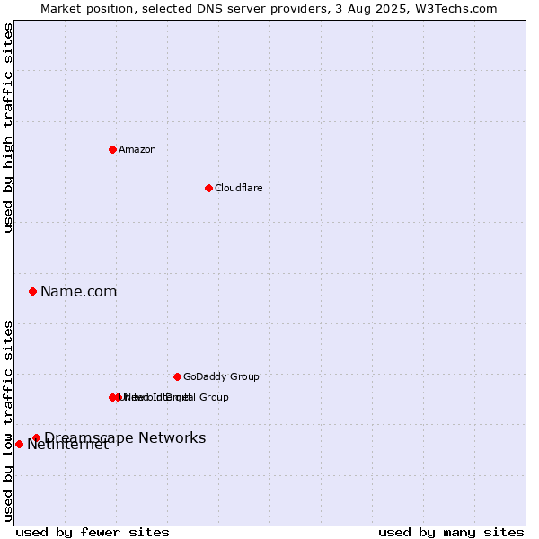 Market position of Dreamscape Networks vs. Name.com vs. Netinternet