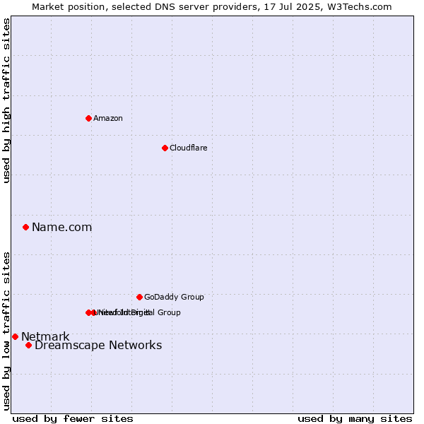 Market position of Dreamscape Networks vs. Name.com vs. Netmark