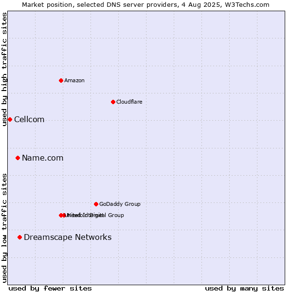 Market position of Dreamscape Networks vs. Name.com vs. Cellcom