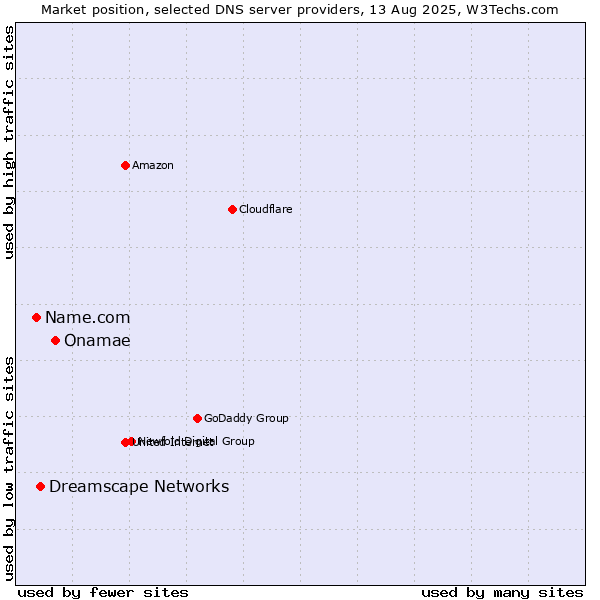 Market position of Onamae vs. Dreamscape Networks vs. Name.com