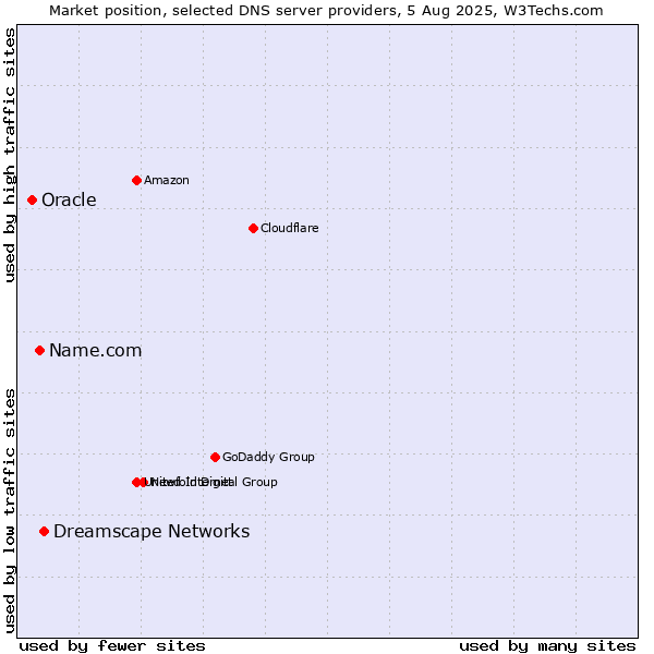 Market position of Dreamscape Networks vs. Name.com vs. Oracle
