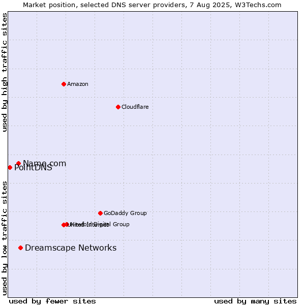 Market position of Dreamscape Networks vs. Name.com vs. PointDNS