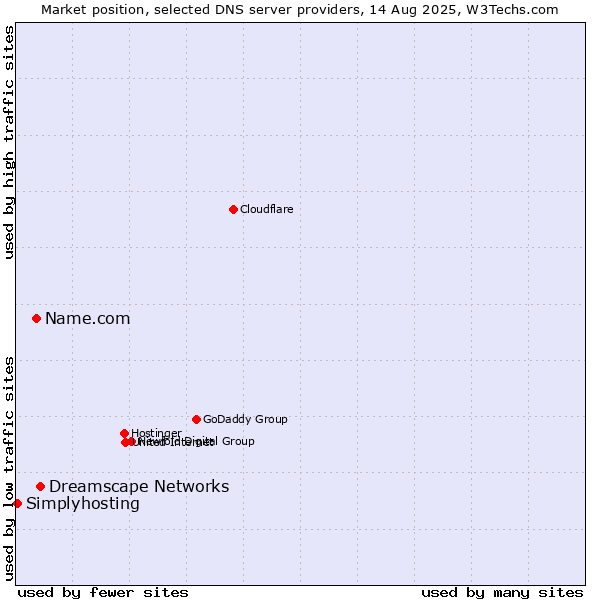 Market position of Dreamscape Networks vs. Name.com vs. Simplyhosting