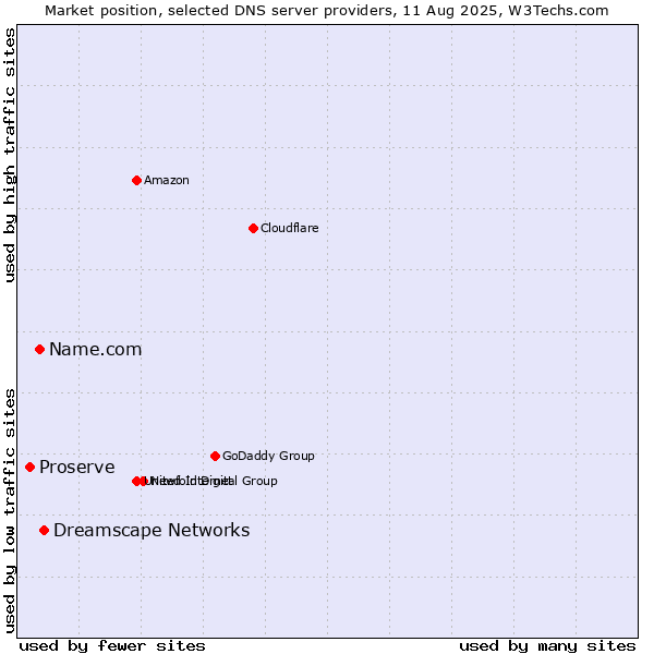 Market position of Dreamscape Networks vs. Name.com vs. Proserve
