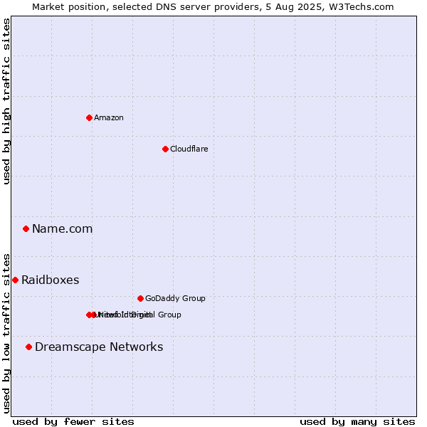 Market position of Dreamscape Networks vs. Name.com vs. Raidboxes