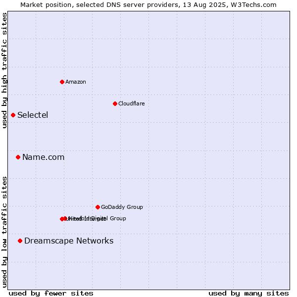 Market position of Dreamscape Networks vs. Name.com vs. Selectel