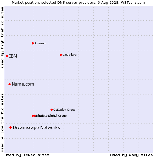 Market position of Dreamscape Networks vs. Name.com vs. IBM