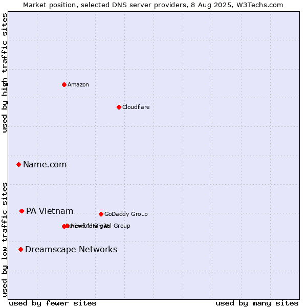 Market position of PA Vietnam vs. Dreamscape Networks vs. Name.com