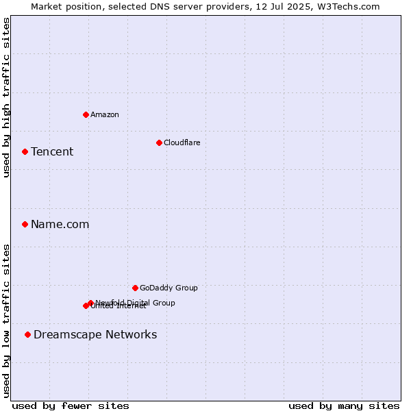 Market position of Dreamscape Networks vs. Tencent vs. Name.com