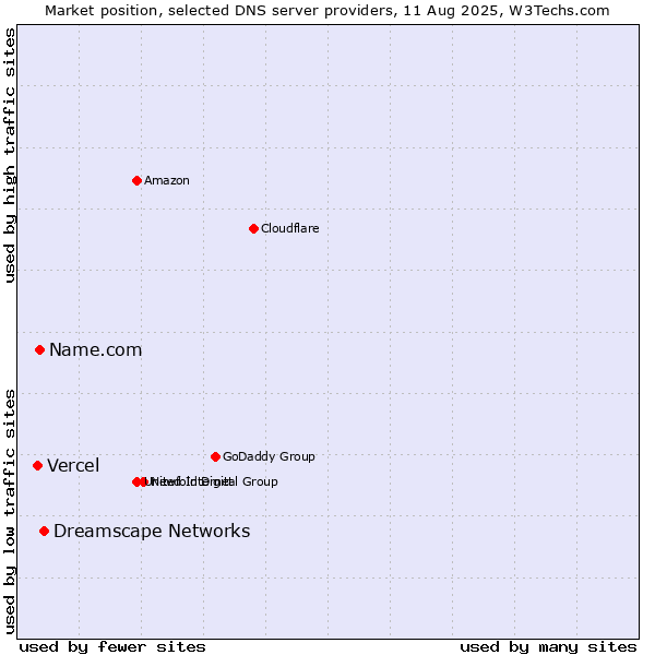 Market position of Dreamscape Networks vs. Name.com vs. Vercel