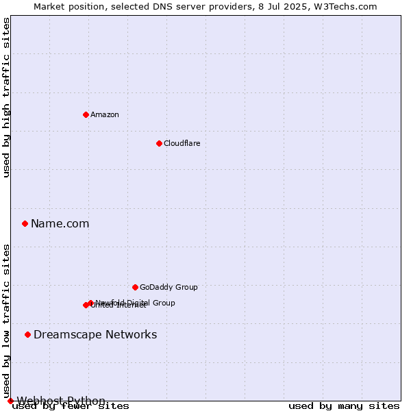 Market position of Dreamscape Networks vs. Name.com vs. Webhost Python