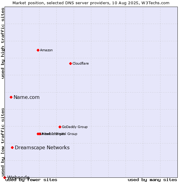 Market position of Dreamscape Networks vs. Name.com vs. Webnode
