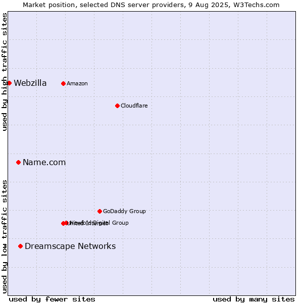Market position of Dreamscape Networks vs. Name.com vs. Webzilla