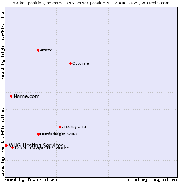Market position of Dreamscape Networks vs. Name.com vs. WHG Hosting Services