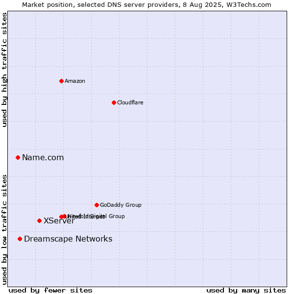 Market position of XServer vs. Dreamscape Networks vs. Name.com