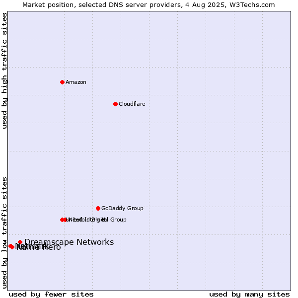 Market position of Dreamscape Networks vs. Name Hero vs. Netmark