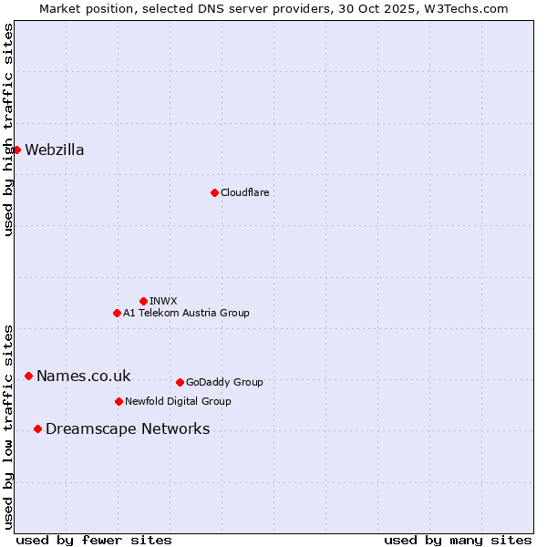 Market position of Dreamscape Networks vs. Names.co.uk vs. Webzilla