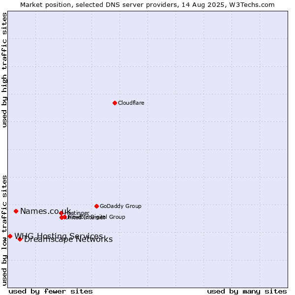 Market position of Dreamscape Networks vs. Names.co.uk vs. WHG Hosting Services
