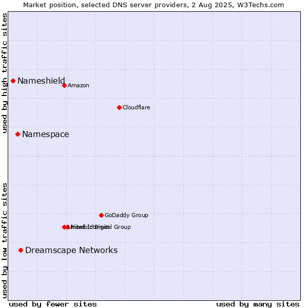 Market position of Dreamscape Networks vs. Namespace vs. Nameshield