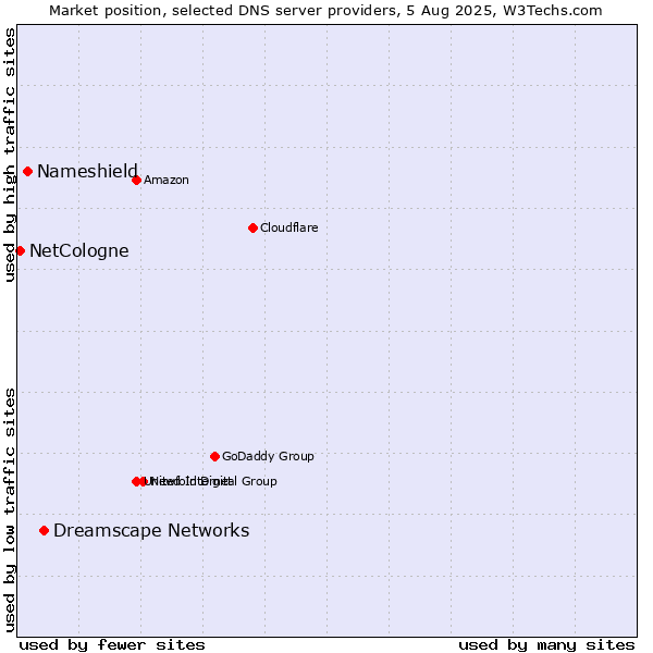 Market position of Dreamscape Networks vs. Nameshield vs. NetCologne