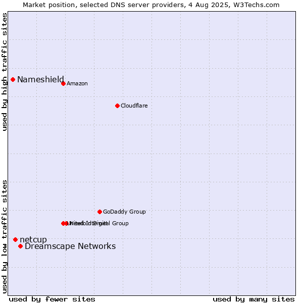 Market position of Dreamscape Networks vs. netcup vs. Nameshield