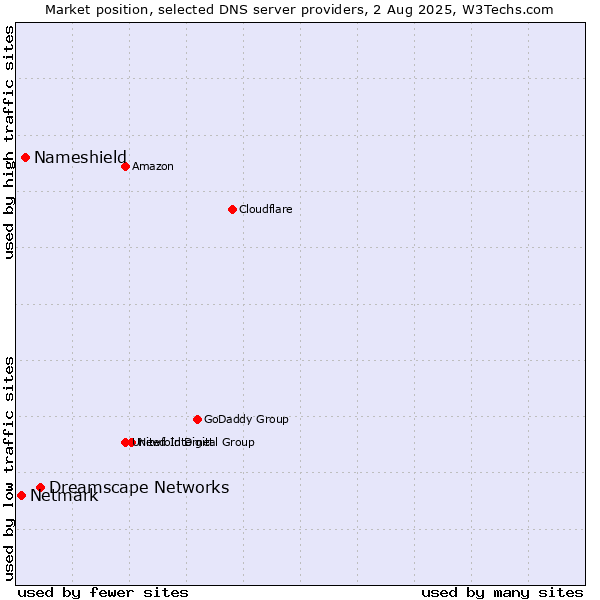 Market position of Dreamscape Networks vs. Nameshield vs. Netmark