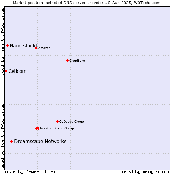 Market position of Dreamscape Networks vs. Nameshield vs. Cellcom