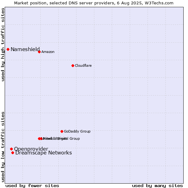 Market position of Dreamscape Networks vs. Openprovider vs. Nameshield