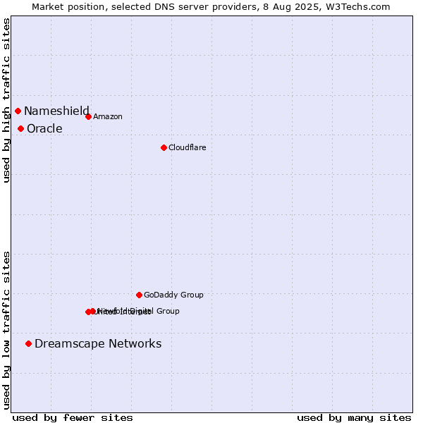 Market position of Dreamscape Networks vs. Oracle vs. Nameshield