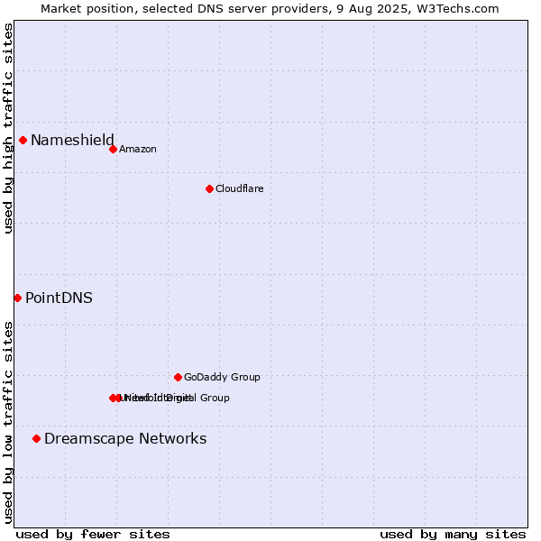 Market position of Dreamscape Networks vs. Nameshield vs. PointDNS