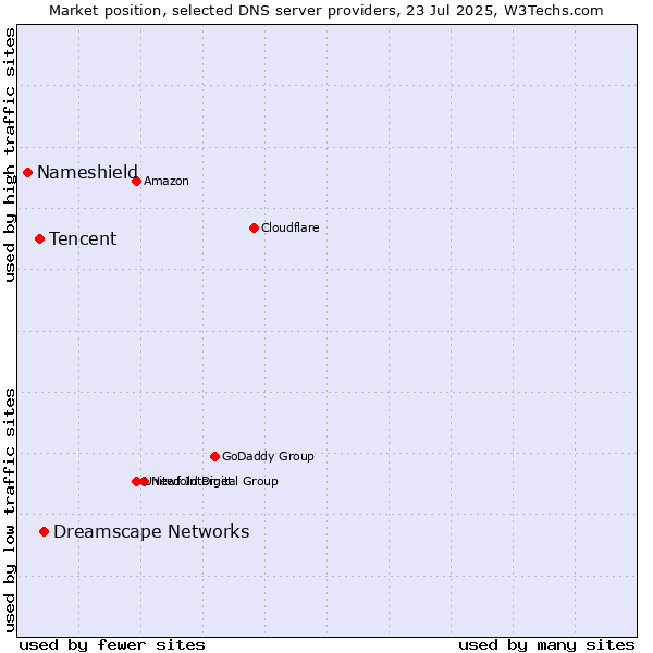 Market position of Dreamscape Networks vs. Tencent vs. Nameshield